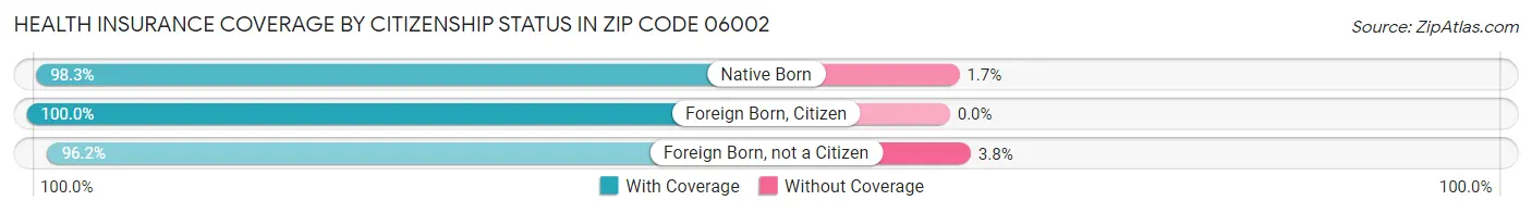 Health Insurance Coverage by Citizenship Status in Zip Code 06002