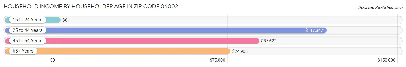 Household Income by Householder Age in Zip Code 06002