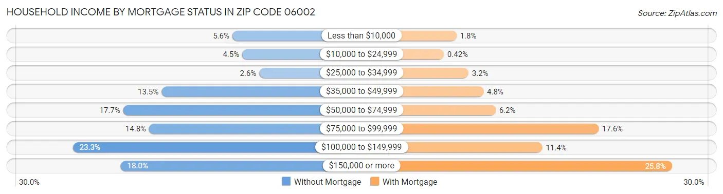 Household Income by Mortgage Status in Zip Code 06002