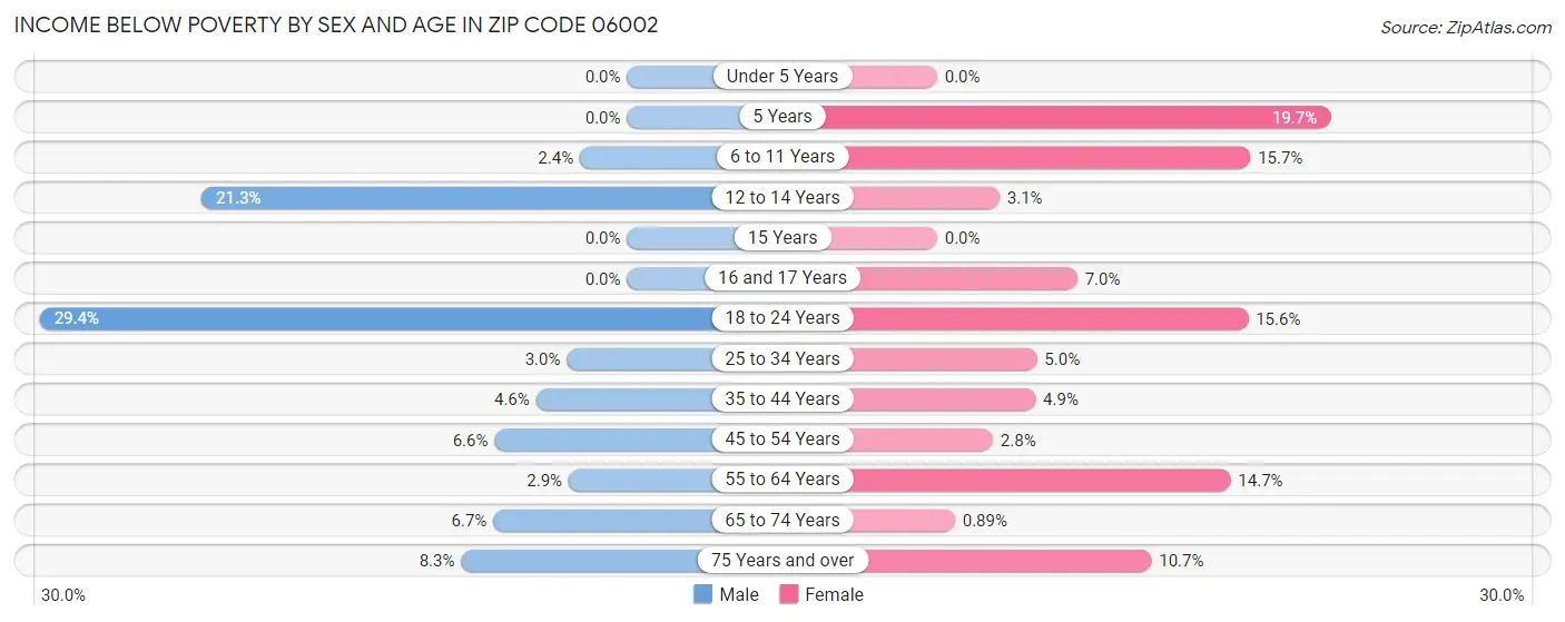 Income Below Poverty by Sex and Age in Zip Code 06002