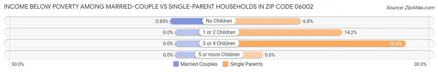 Income Below Poverty Among Married-Couple vs Single-Parent Households in Zip Code 06002