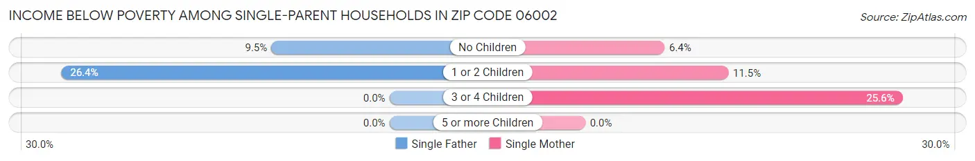 Income Below Poverty Among Single-Parent Households in Zip Code 06002
