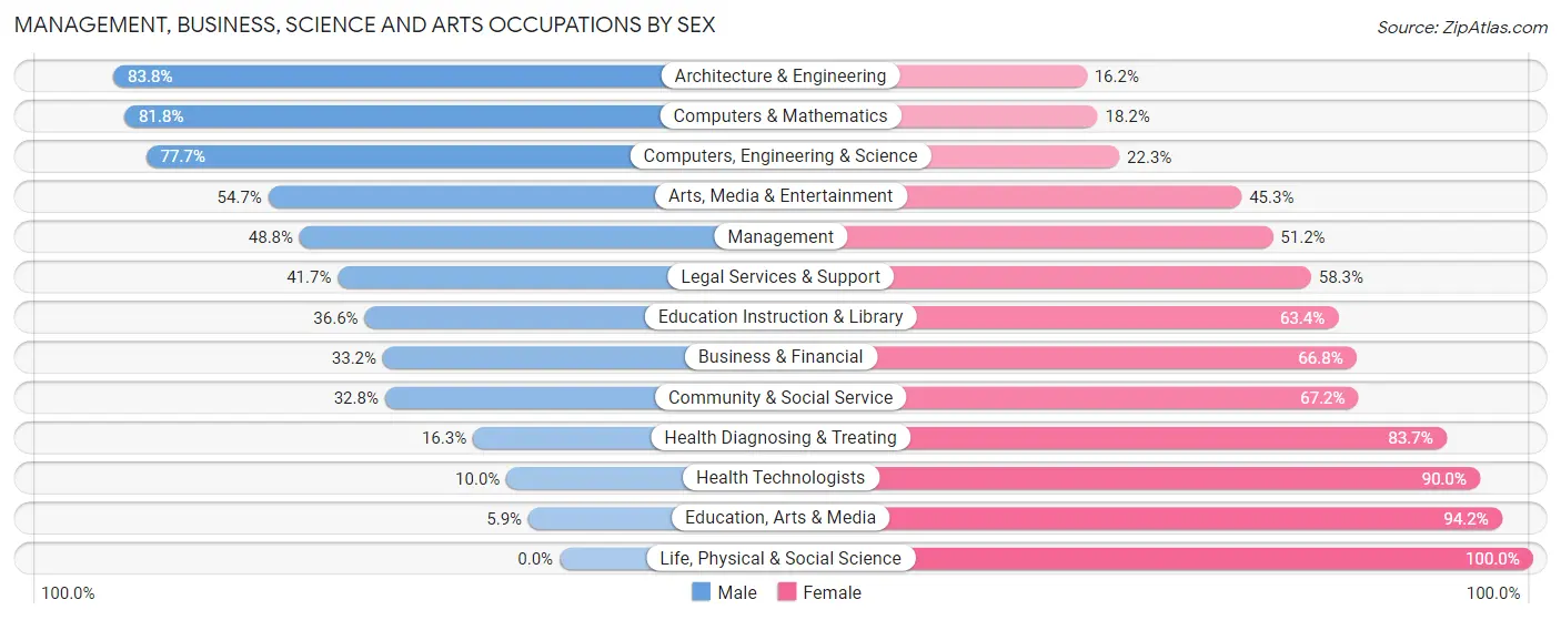 Management, Business, Science and Arts Occupations by Sex in Zip Code 06002