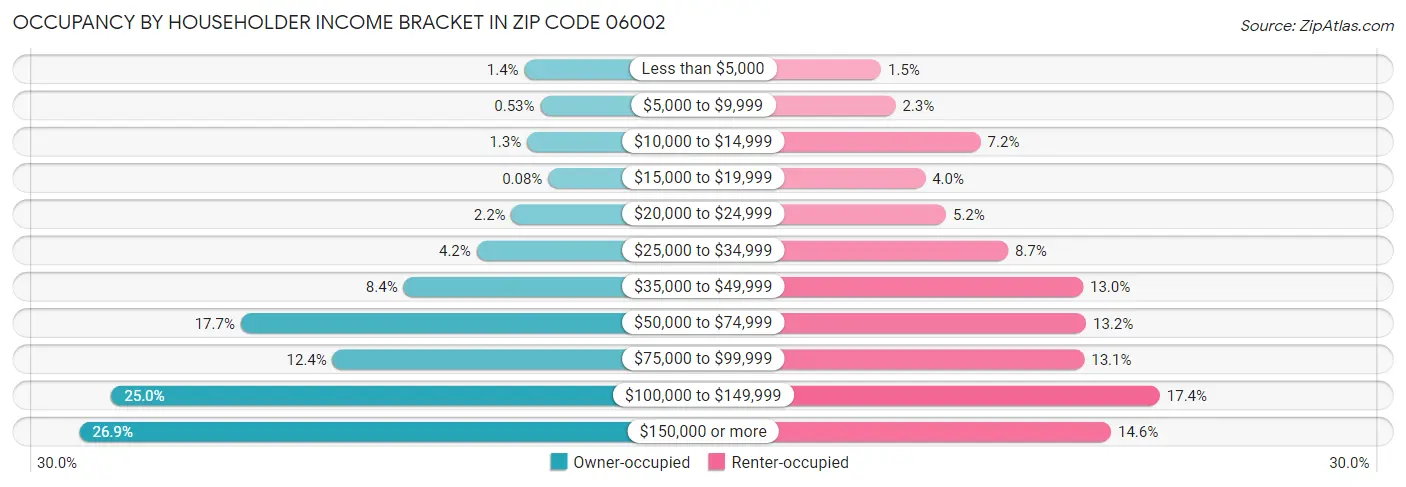 Occupancy by Householder Income Bracket in Zip Code 06002