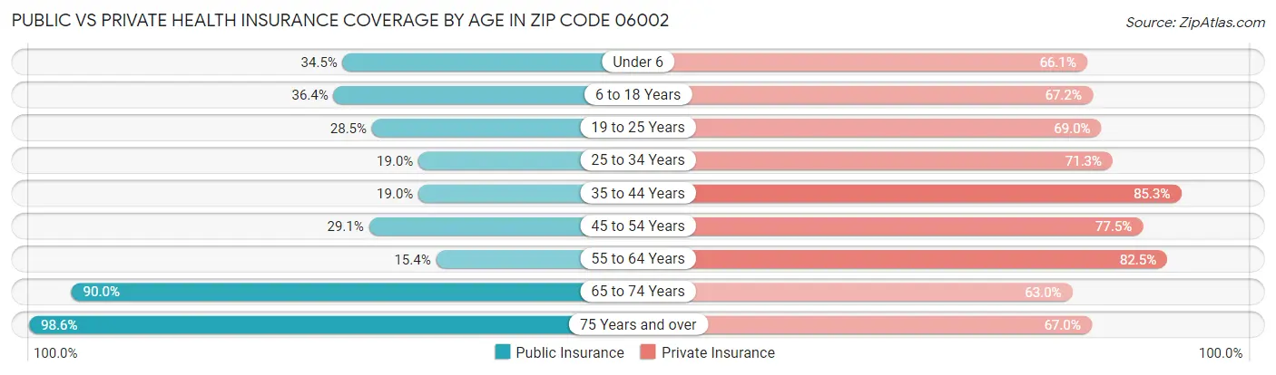 Public vs Private Health Insurance Coverage by Age in Zip Code 06002