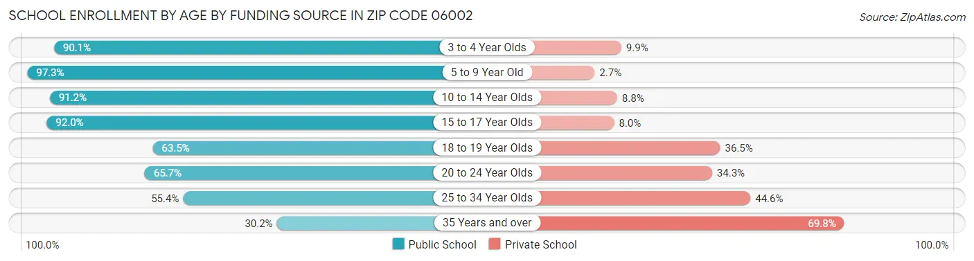 School Enrollment by Age by Funding Source in Zip Code 06002