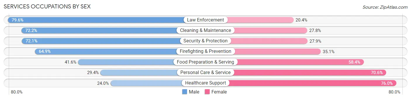 Services Occupations by Sex in Zip Code 06002
