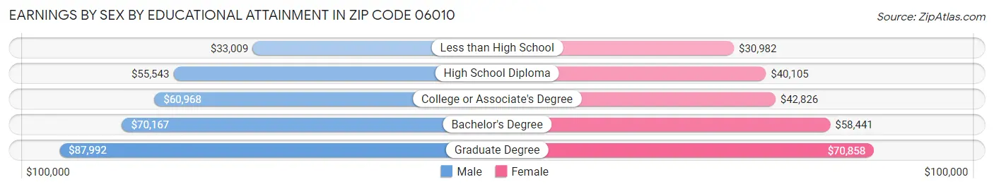 Earnings by Sex by Educational Attainment in Zip Code 06010