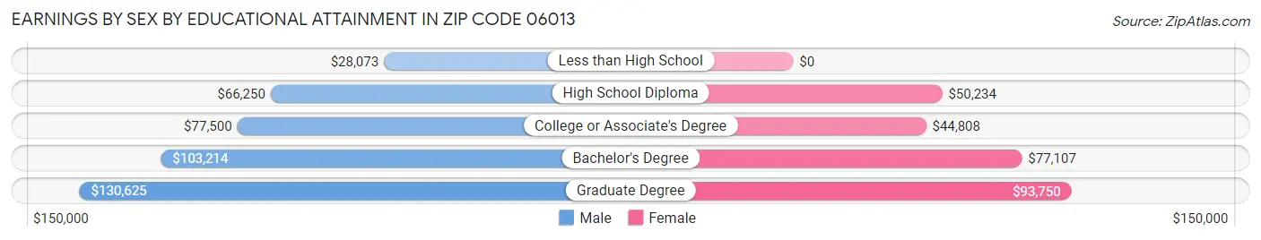 Earnings by Sex by Educational Attainment in Zip Code 06013