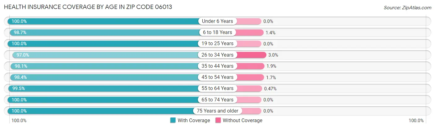 Health Insurance Coverage by Age in Zip Code 06013