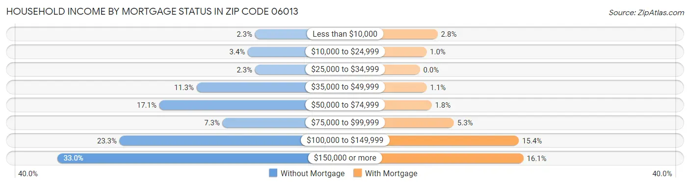 Household Income by Mortgage Status in Zip Code 06013