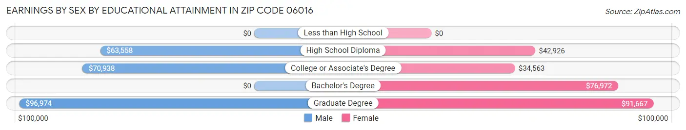 Earnings by Sex by Educational Attainment in Zip Code 06016