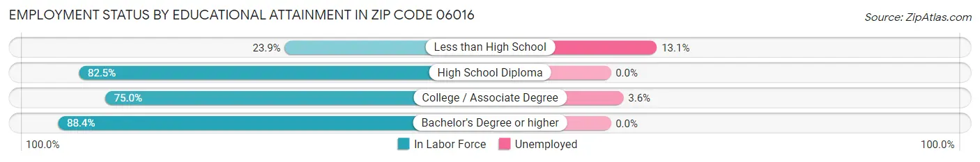 Employment Status by Educational Attainment in Zip Code 06016