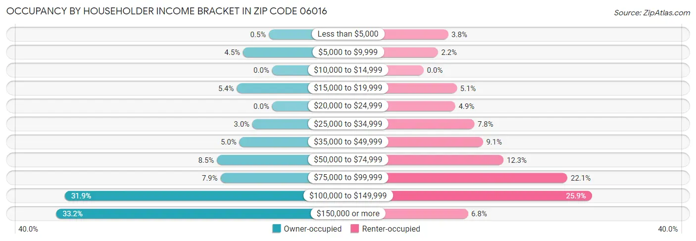 Occupancy by Householder Income Bracket in Zip Code 06016