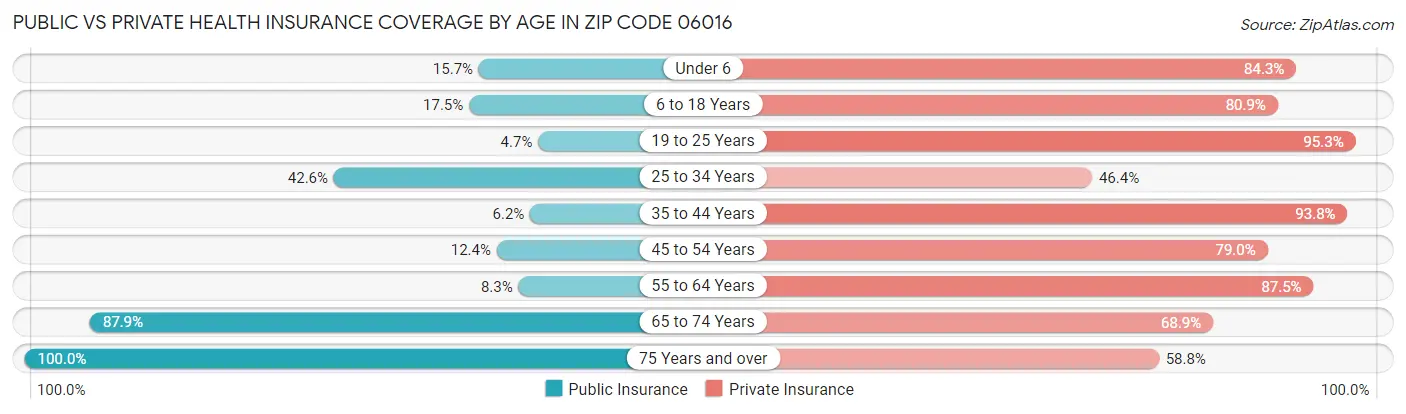 Public vs Private Health Insurance Coverage by Age in Zip Code 06016