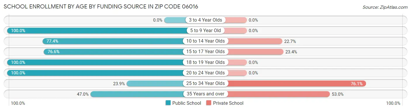 School Enrollment by Age by Funding Source in Zip Code 06016