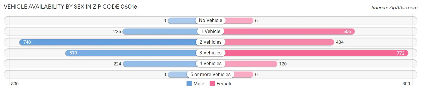 Vehicle Availability by Sex in Zip Code 06016