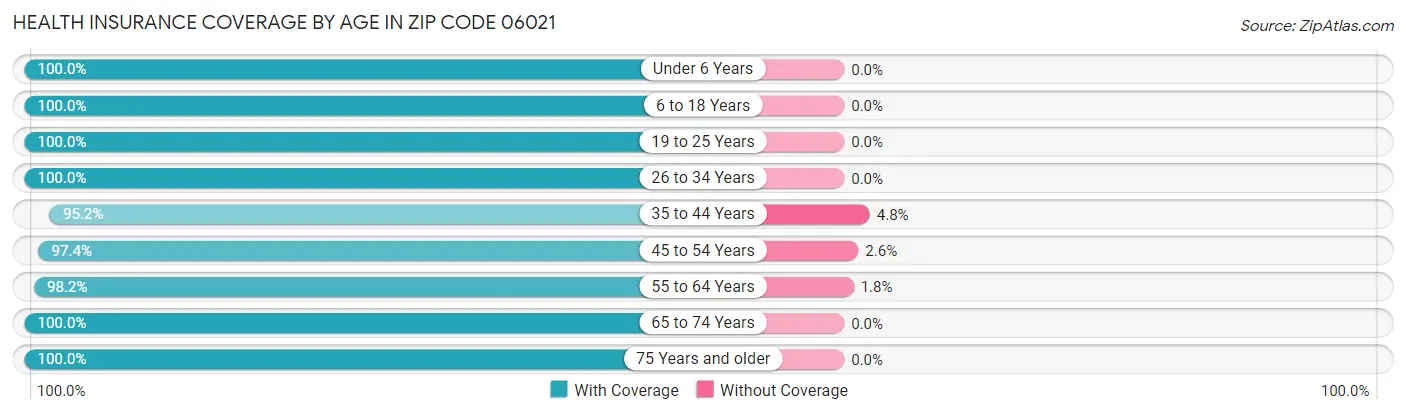 Health Insurance Coverage by Age in Zip Code 06021