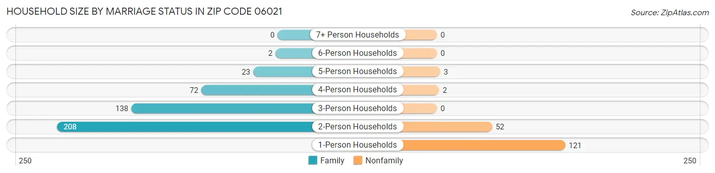 Household Size by Marriage Status in Zip Code 06021