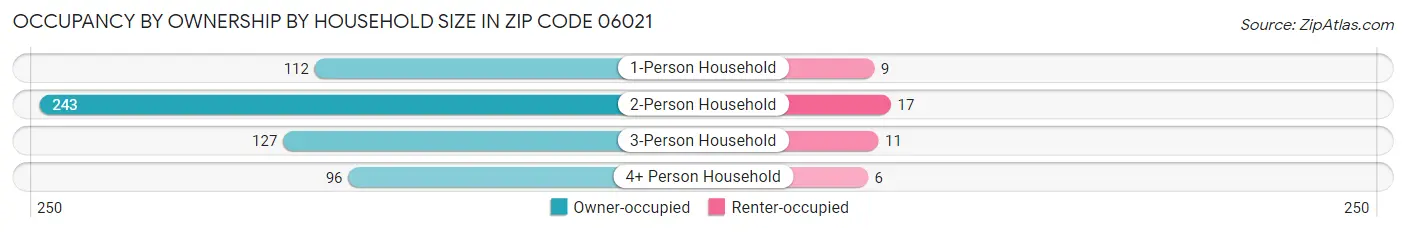 Occupancy by Ownership by Household Size in Zip Code 06021