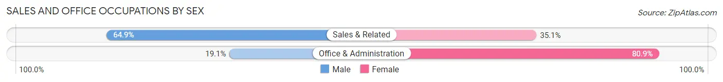 Sales and Office Occupations by Sex in Zip Code 06021