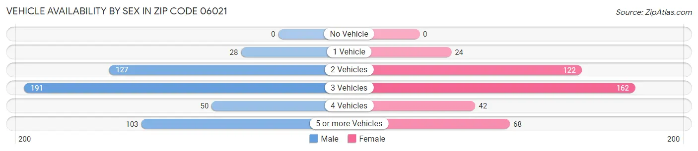 Vehicle Availability by Sex in Zip Code 06021