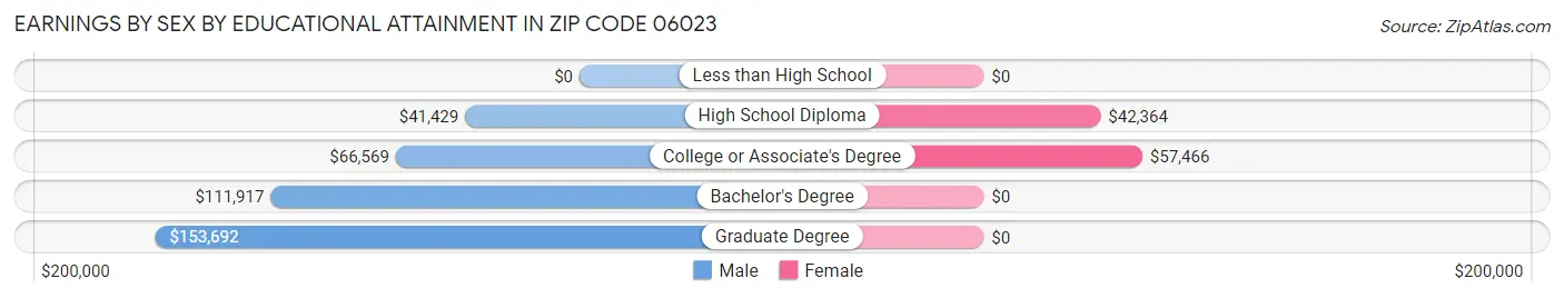 Earnings by Sex by Educational Attainment in Zip Code 06023