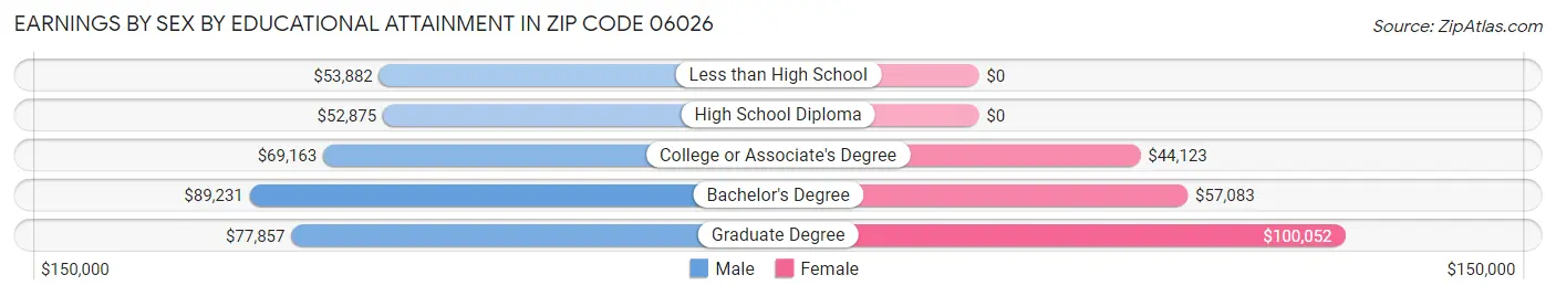 Earnings by Sex by Educational Attainment in Zip Code 06026