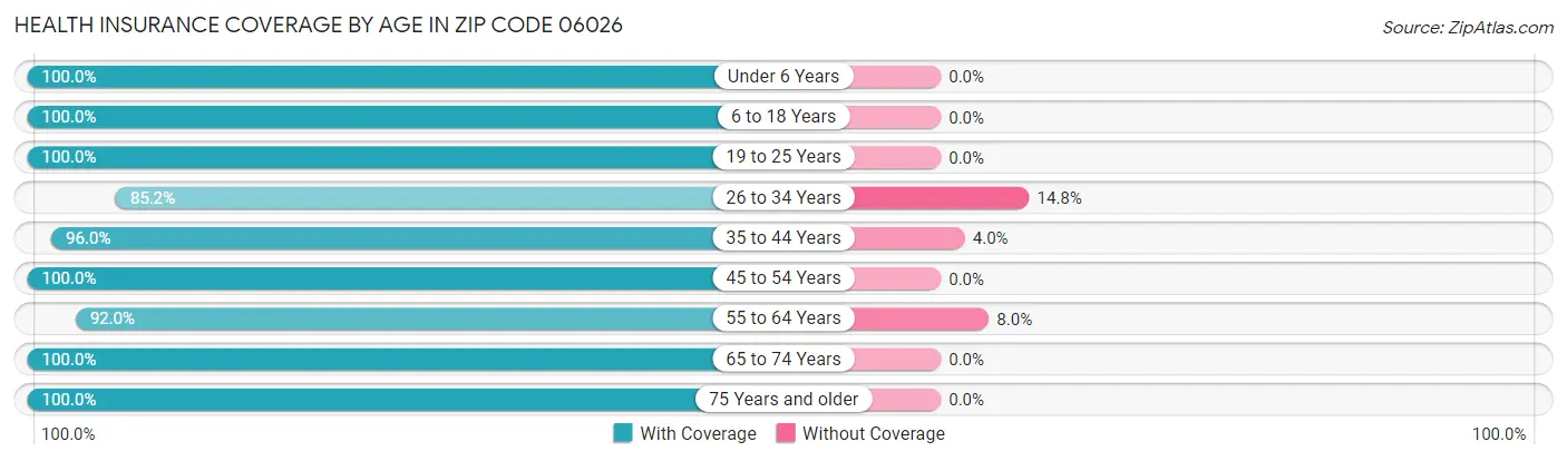 Health Insurance Coverage by Age in Zip Code 06026