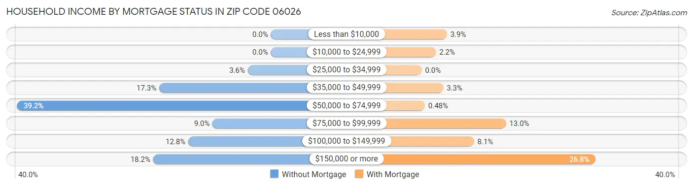 Household Income by Mortgage Status in Zip Code 06026
