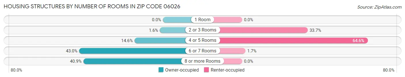 Housing Structures by Number of Rooms in Zip Code 06026