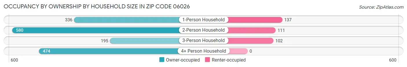 Occupancy by Ownership by Household Size in Zip Code 06026