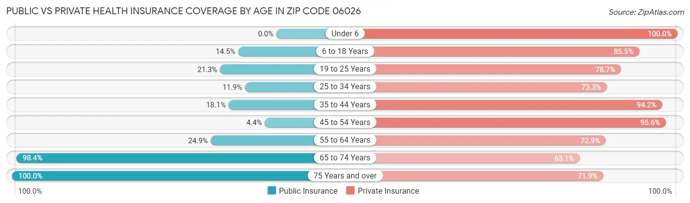 Public vs Private Health Insurance Coverage by Age in Zip Code 06026