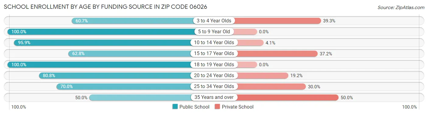 School Enrollment by Age by Funding Source in Zip Code 06026