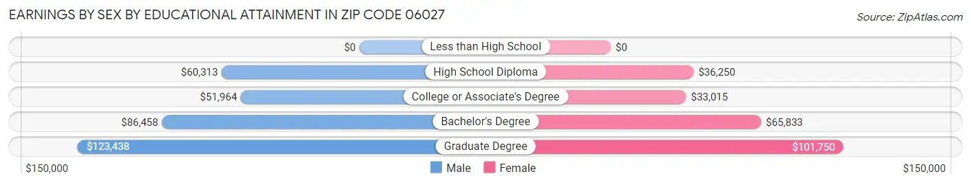 Earnings by Sex by Educational Attainment in Zip Code 06027