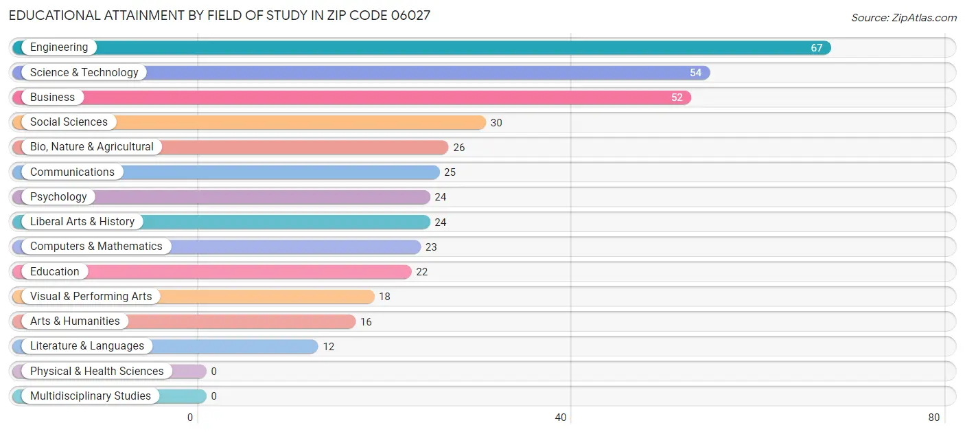 Educational Attainment by Field of Study in Zip Code 06027