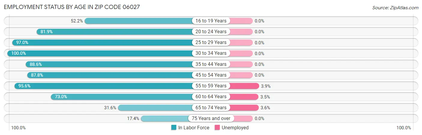 Employment Status by Age in Zip Code 06027