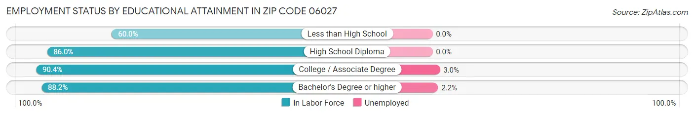 Employment Status by Educational Attainment in Zip Code 06027