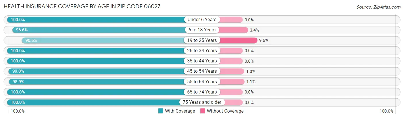 Health Insurance Coverage by Age in Zip Code 06027
