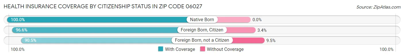 Health Insurance Coverage by Citizenship Status in Zip Code 06027