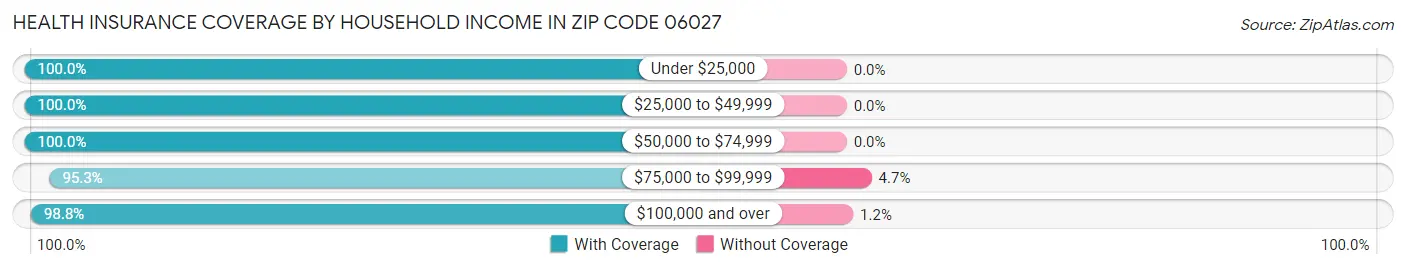 Health Insurance Coverage by Household Income in Zip Code 06027