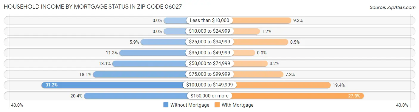 Household Income by Mortgage Status in Zip Code 06027