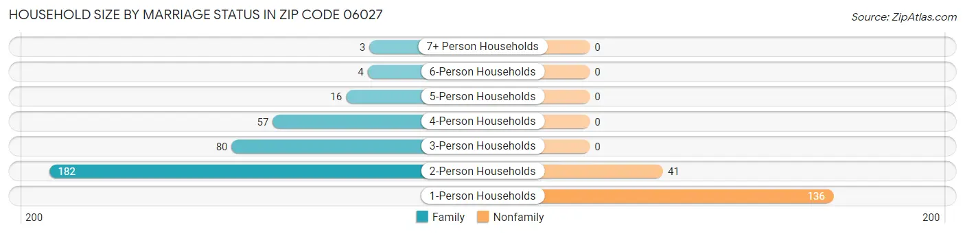 Household Size by Marriage Status in Zip Code 06027
