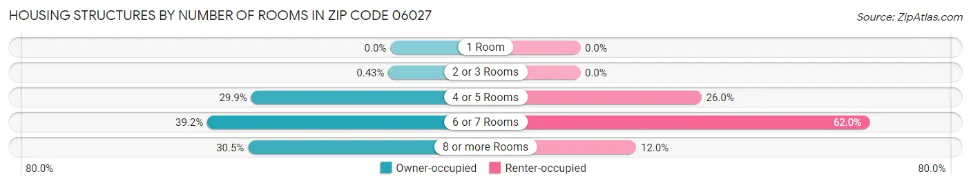 Housing Structures by Number of Rooms in Zip Code 06027