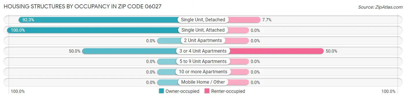 Housing Structures by Occupancy in Zip Code 06027