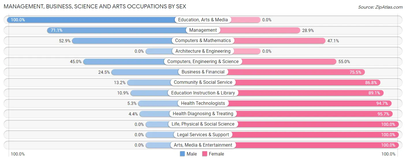 Management, Business, Science and Arts Occupations by Sex in Zip Code 06027