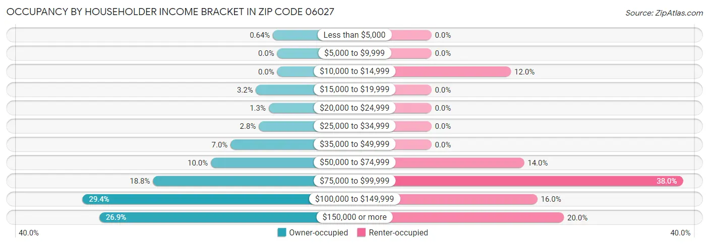 Occupancy by Householder Income Bracket in Zip Code 06027