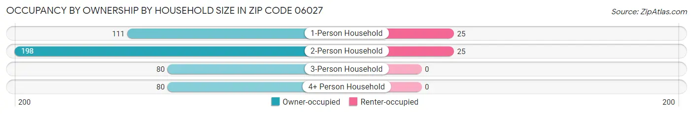 Occupancy by Ownership by Household Size in Zip Code 06027