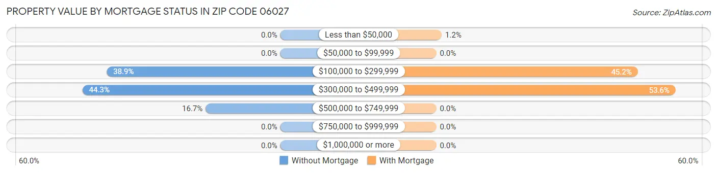 Property Value by Mortgage Status in Zip Code 06027