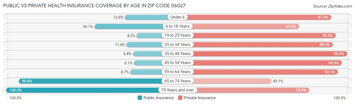 Public vs Private Health Insurance Coverage by Age in Zip Code 06027